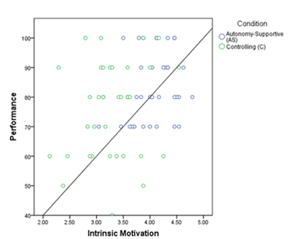Figure 2. Scatterplot depicting the relationship between Intrinsic Motivation (IM) and Performance 