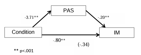 Figure 3. Standardized regression coefficients between Condition and Intrinsic Motivation (IM) as mediated by Perceived Autonomy-support (PAS) 