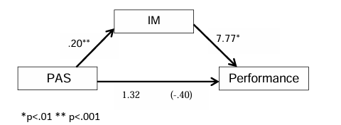 Figure 4. Standardized regression coefficients between Perceived Autonomy-support (PAS) and Performance as mediated by Intrinsic Motivation (IM) 